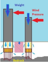 Earth Rentention Structure wind pressure and weight